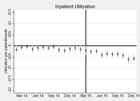 Figure 1: Inpatient Utilization