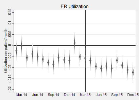 Figure 1: ER Utilization