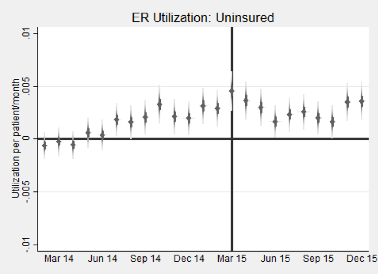 Figure 2: Event Analysis, Uninsured ER Visits