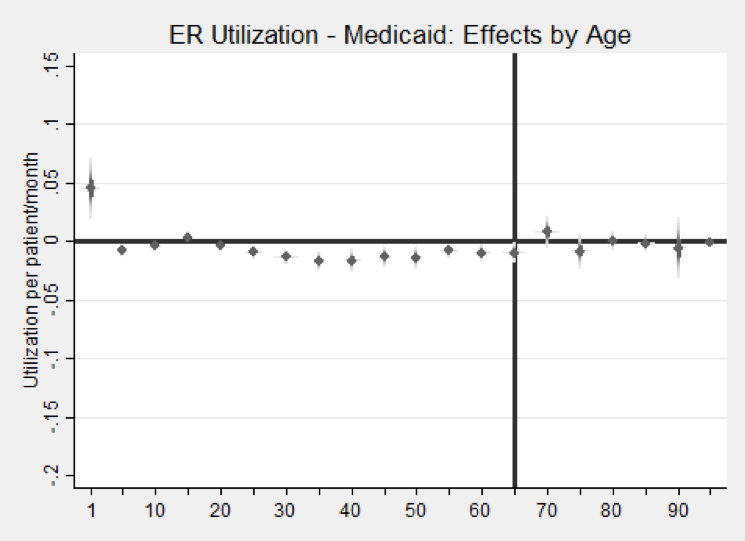 Figure 3: Effects by Age