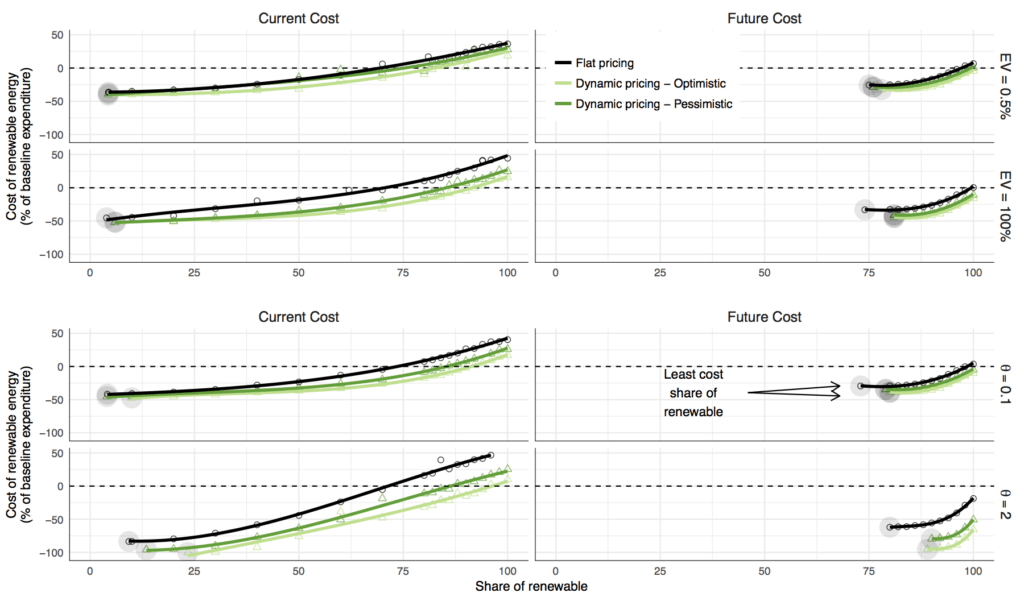 The social cost of renewable electricity relative to a fossil future with flat pricing.