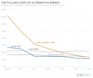 falling costs of alternative energy