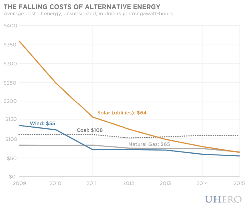 falling costs of alternative energy