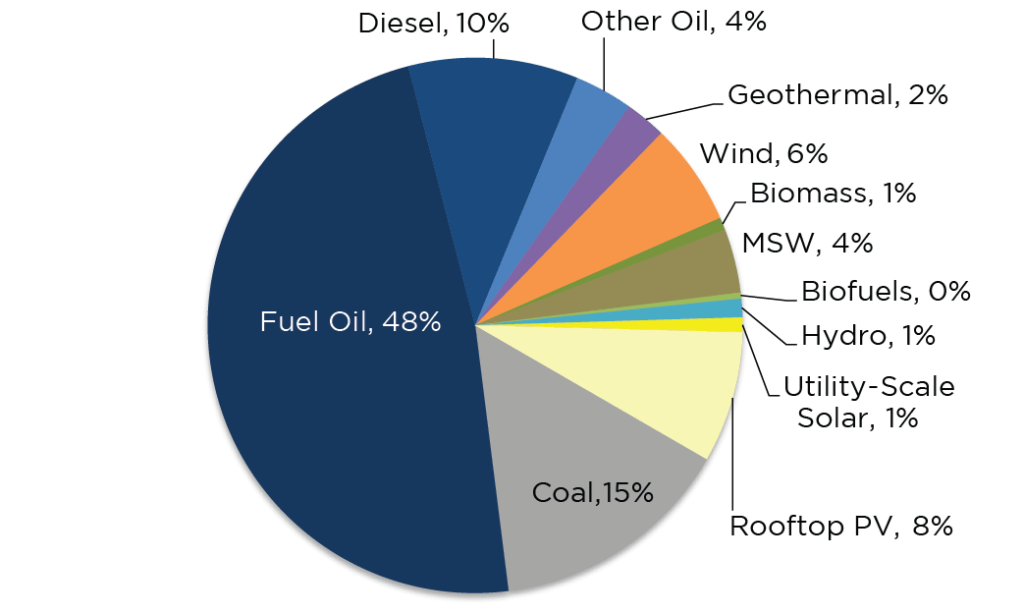 As Hawaii Aims for 100% Renewable Energy, Other States Watching