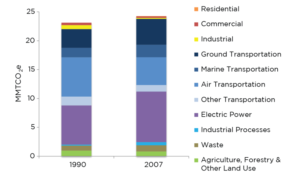 GHG Emissions Inventory, 1990 and 2007