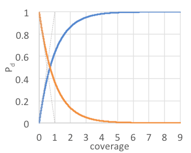 Probability of detection (blue) and the inverse for the equally important confirmation of no targets (orange)