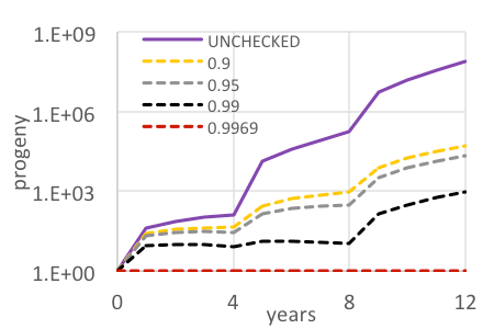 reproduction of 2nd generation progeny by undetected targets of the 1st generation shown as Base 10 log scale