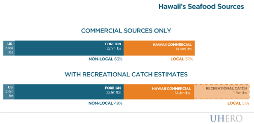 Hawaii food clearance imports