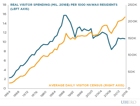 Real visitor spending vs Average dail visitor cenesus