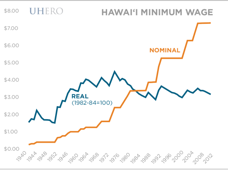 Should we increase Hawaii's minimum wage? UHERO