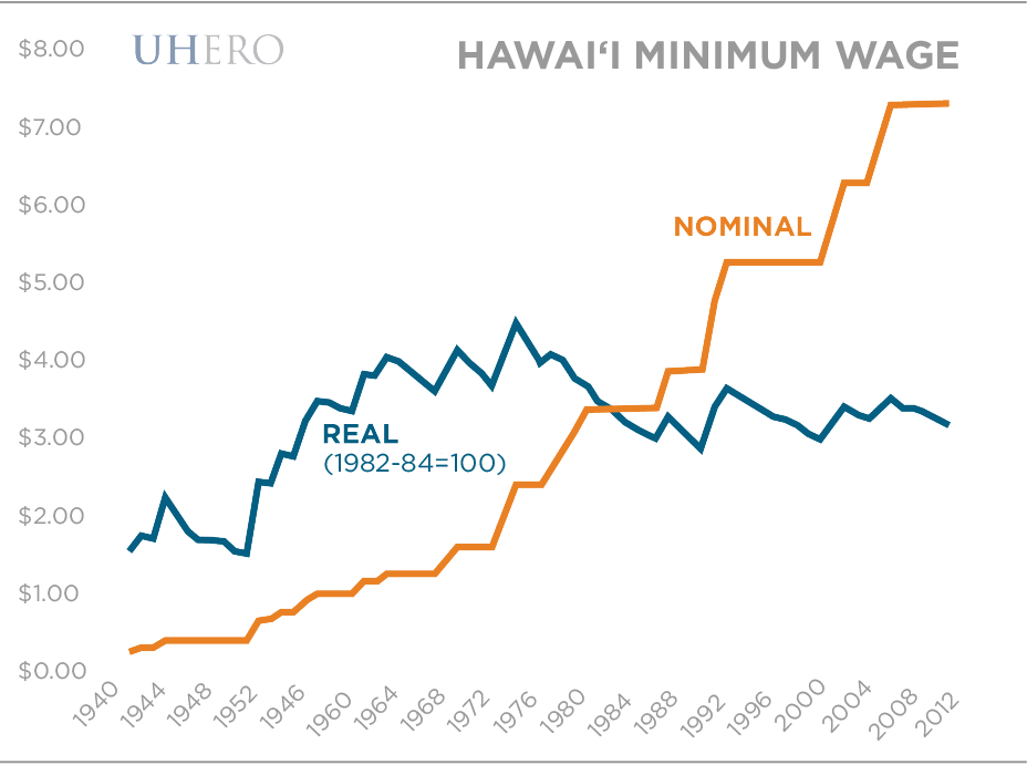 Should we increase Hawaii's minimum wage? UHERO