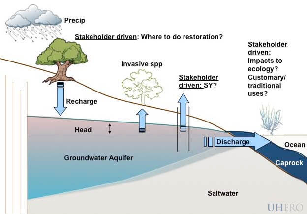 Science and Community Engagement to Improve Water Management in Hawaii ...