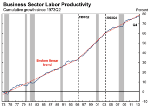 business sector labor productivity