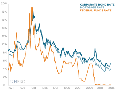 corporate bond rate, mortgage rate, and federal funds rate