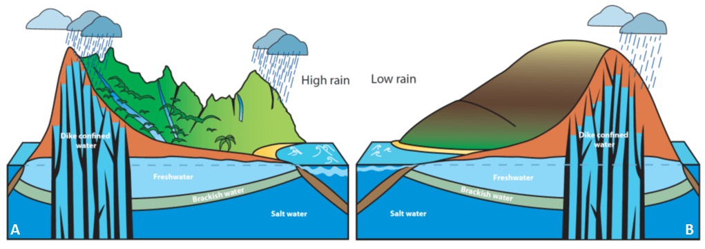 Illustration of the groundwater system at Hā‘ena and Kaʻūpūlehu