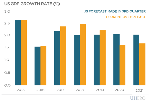 US GDP Growth Rate %