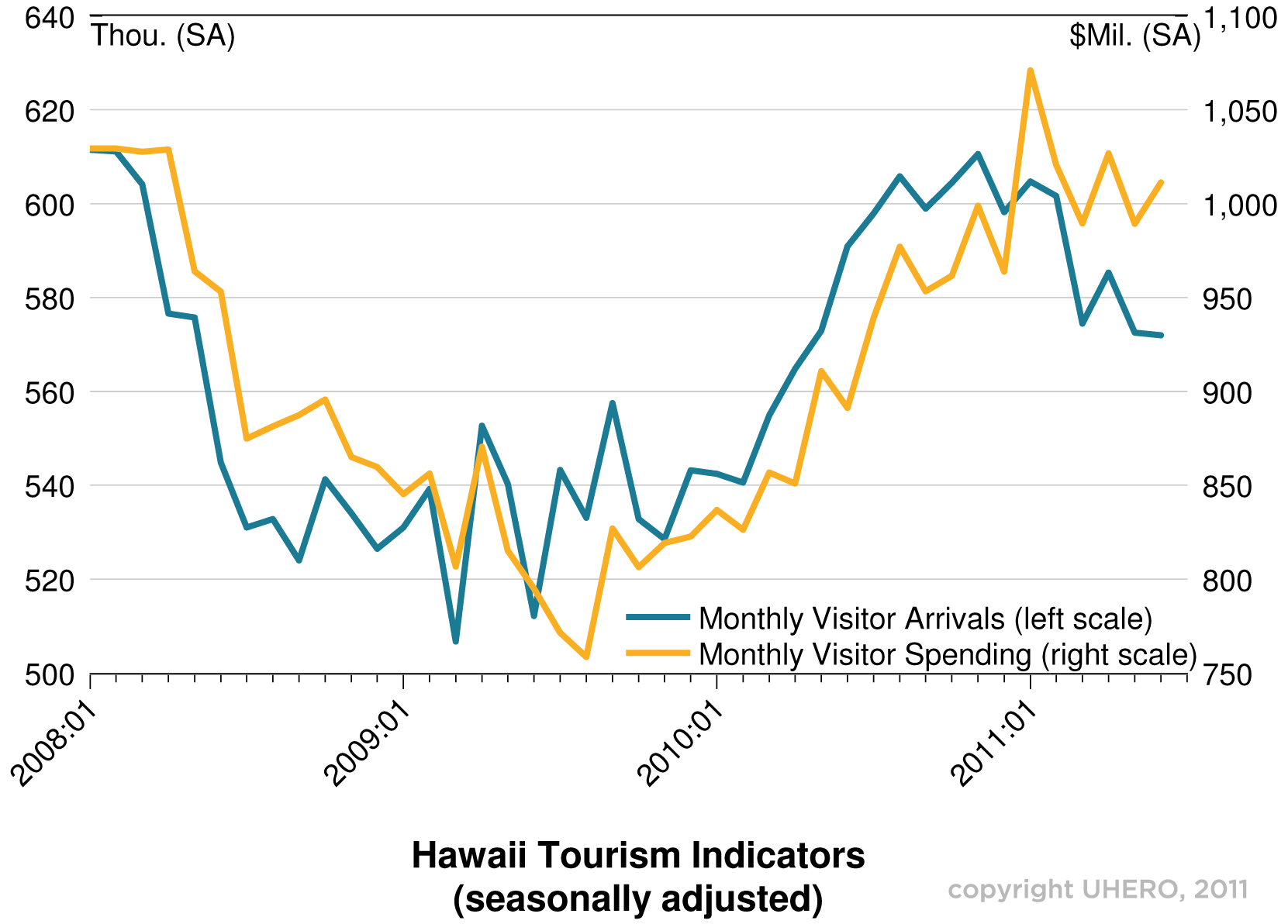 Hawaii Tourism Faces Challenging 2011 UHERO