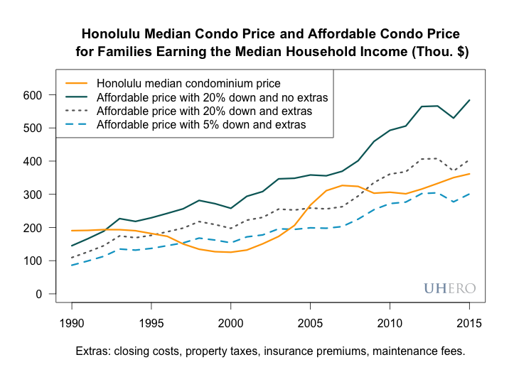 Honolulu median condo price and affordable condo price for families earning the median household income