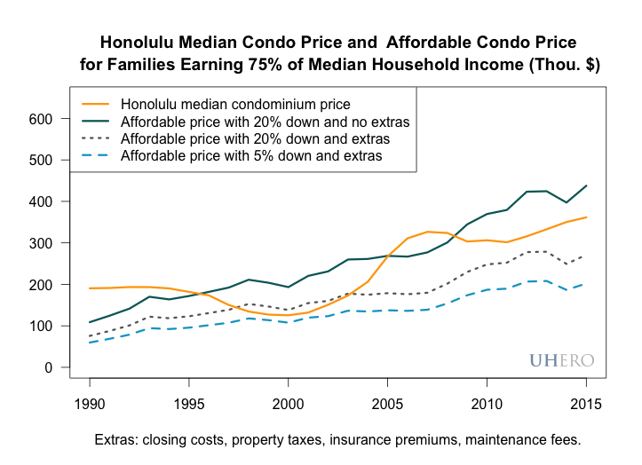 Honolulu median condo price and affordable condo price for families earning 75% of median household income