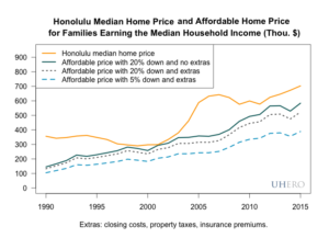 Honolulu median home price and affordable home price for families earning the median household income