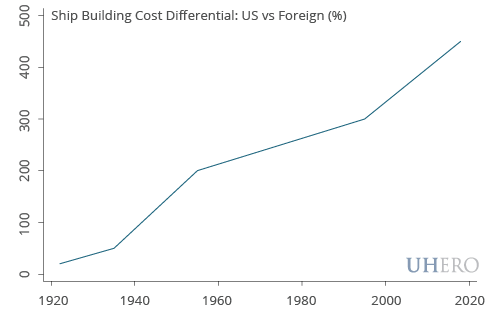 Ship Building Cost Differential: US vs Foreign (%)