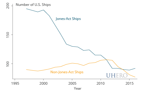 Number of US Ships