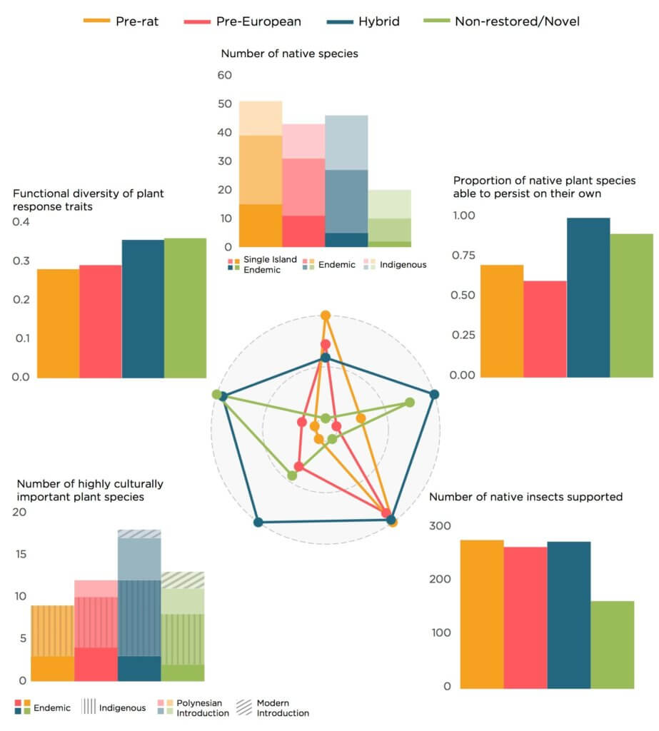 Variation in environmental and cultural benefits across three different restoration scenarios