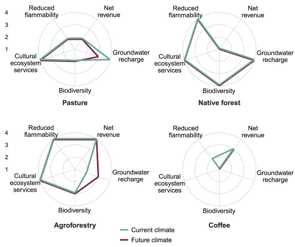 Tradeoffs and synergies among different values with land use options in North Kona