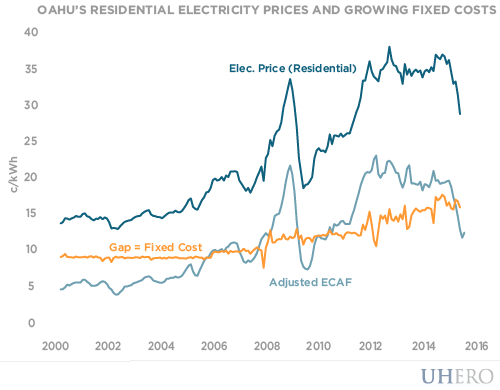 oahu's residential electricity prices and growing fixed costs