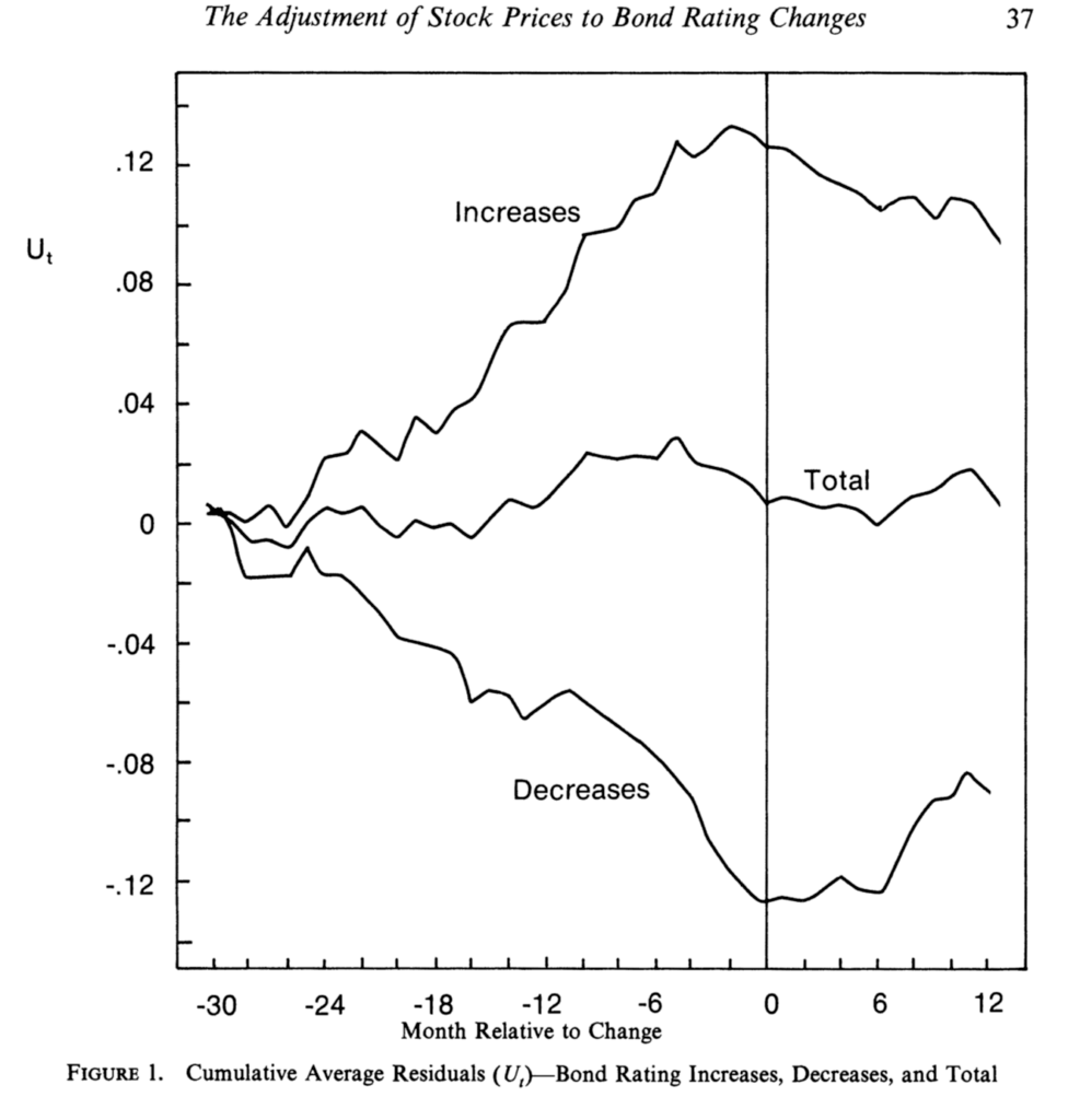 Adjustment of Stock Prices to Bond Rating Changes