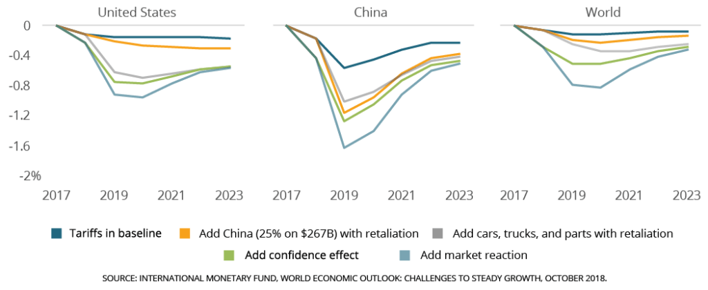 Effects of trade policy relative to baseline GDP levels