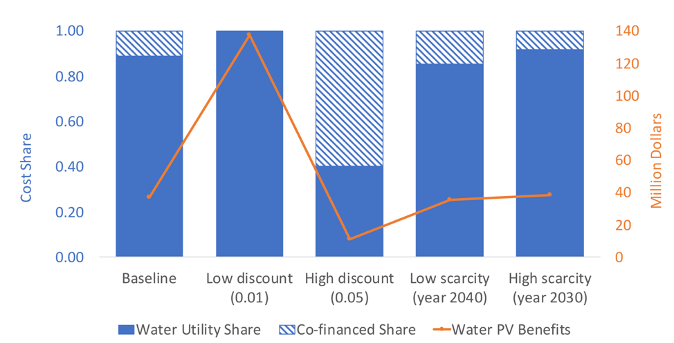 Economic benefits of protecting groundwater recharge