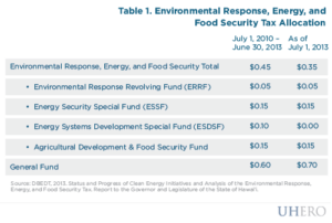 Table: Environmental Response, Energy and Food Security Tax Allocation