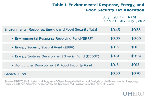 Table: Environmental Response, Energy and Food Security Tax Allocation