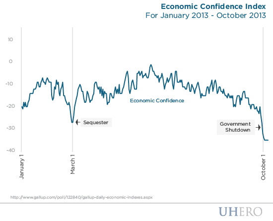 Economic Confidence Index January 2013 - October 2013