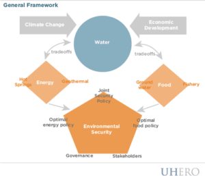 Water, energy, food nexus framework