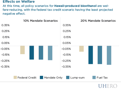 policy scenarios for Hawaii-produced bioethanol