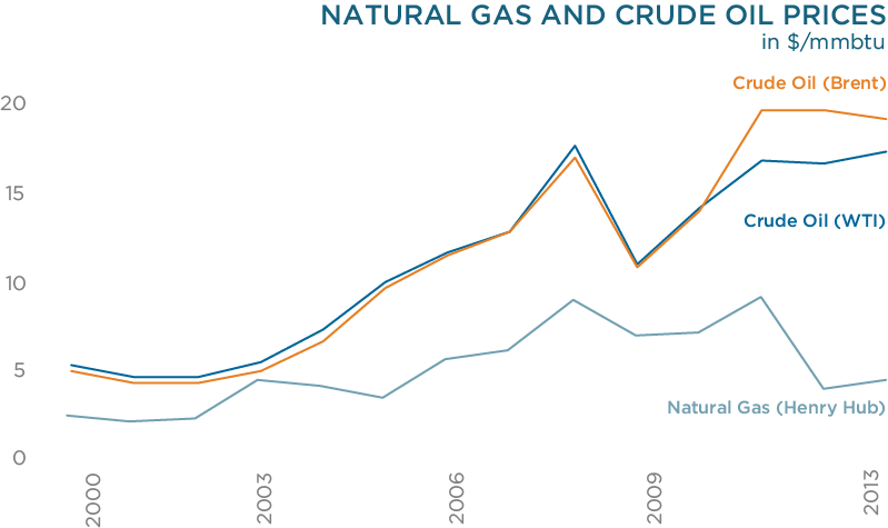 Natural gas and crude oil prices