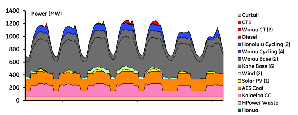 power generation