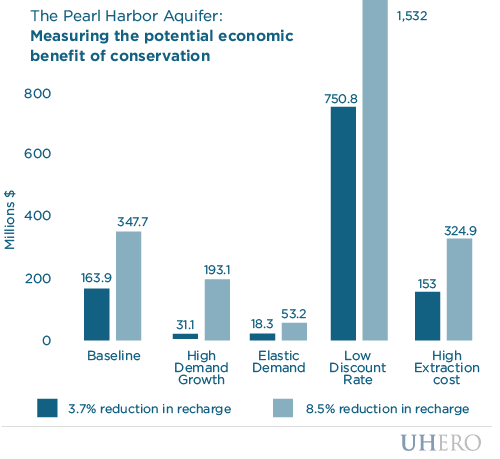 The Pearl Harbor Aquifer: Measuring the potential economic benefit of conservation