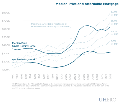 Median Price and Affordable Mortgage