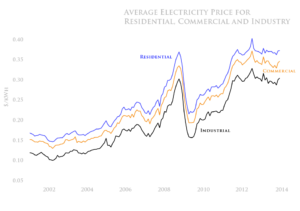 Average electricity price for residential, commercial, and industry