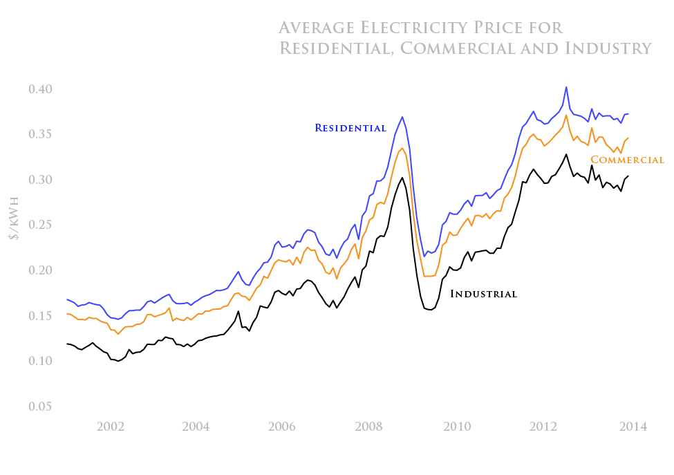 Average electricity price for residential, commercial, and industry