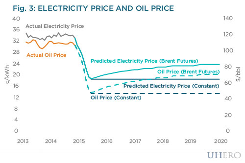 Electricity price and oil price