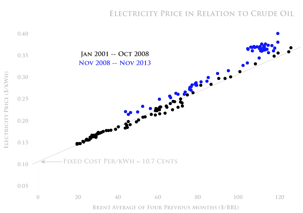 Electricity price in relation to crude oil