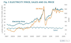 Electricity price, sales and oil price
