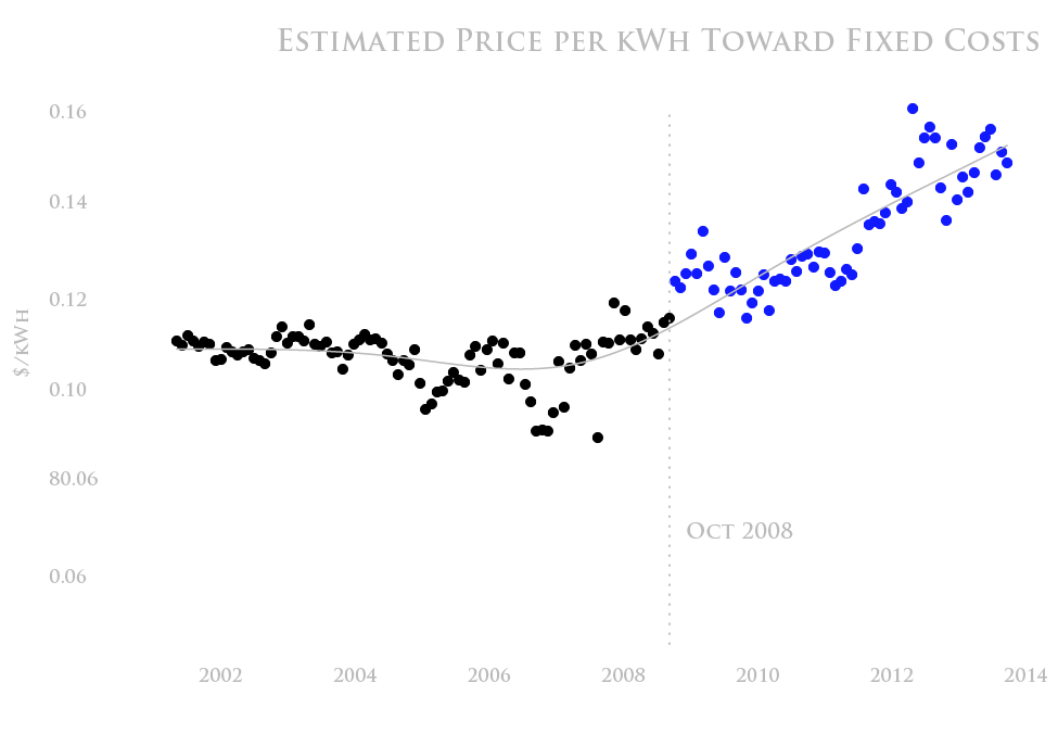 Estimated price per kwh toward fixed costs