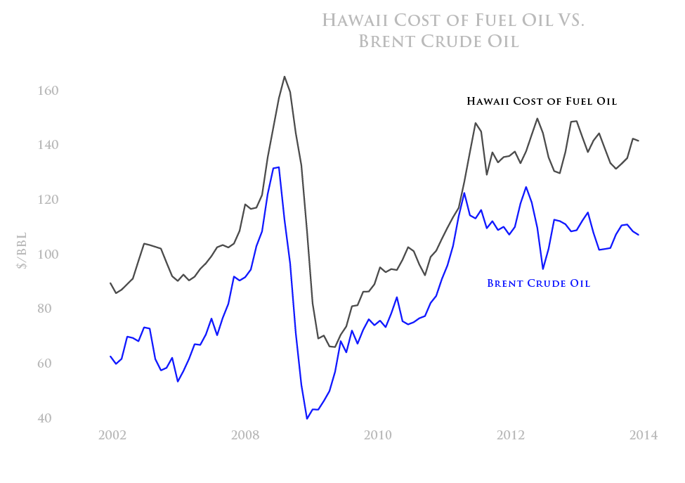 Hawaii cost of fuel oil vs Brent crude oil