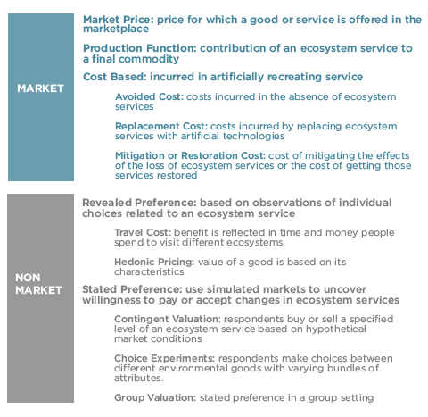 valuation methods