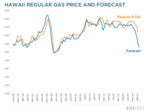Hawaii regular gas price and forecast